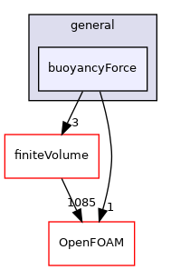 src/fvModels/general/buoyancyForce