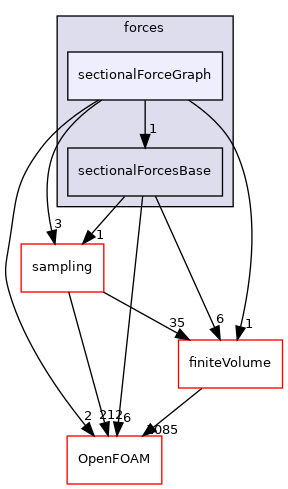 src/functionObjects/forces/sectionalForceGraph