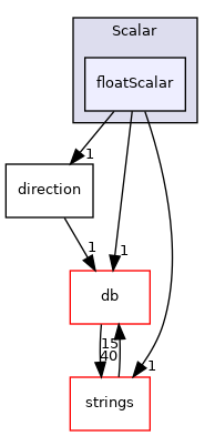 src/OpenFOAM/primitives/Scalar/floatScalar