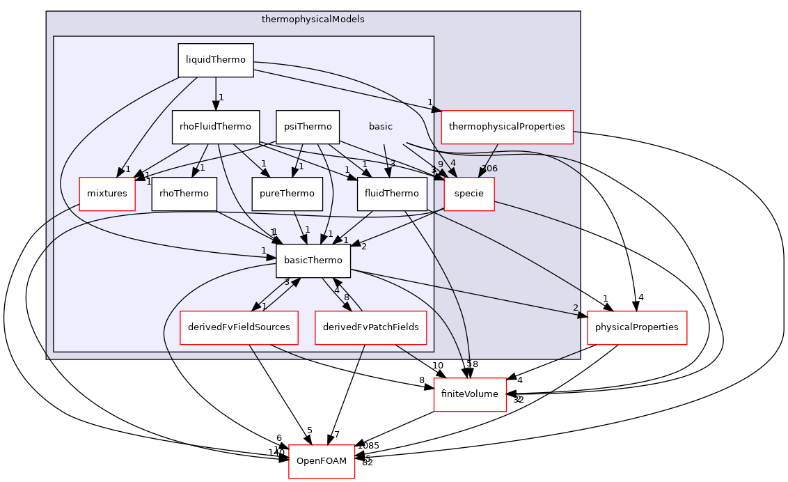 src/thermophysicalModels/basic