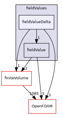 src/functionObjects/field/fieldValues/fieldValueDelta