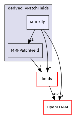 src/finiteVolume/cfdTools/general/MRF/derivedFvPatchFields/MRFslip