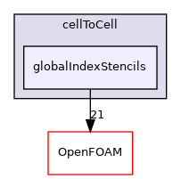 src/finiteVolume/fvMesh/extendedStencil/cellToCell/globalIndexStencils