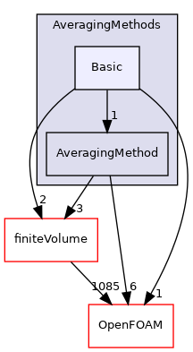 src/lagrangian/parcel/submodels/MPPIC/AveragingMethods/Basic