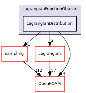 src/Lagrangian/LagrangianFunctionObjects/LagrangianDistribution