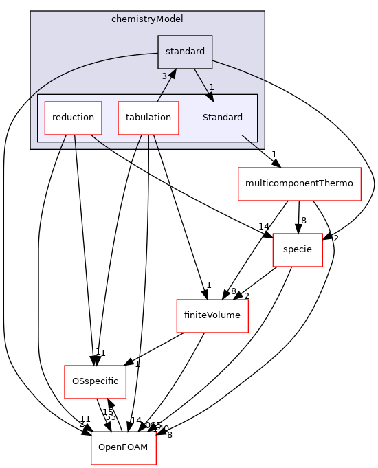 src/thermophysicalModels/chemistryModel/Standard