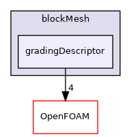 src/mesh/blockMesh/gradingDescriptor