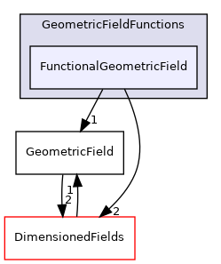 src/finiteVolume/fields/GeometricFields/GeometricFieldFunctions/FunctionalGeometricField