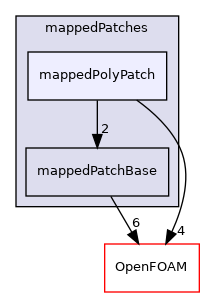 src/meshTools/mappedPatches/mappedPolyPatch
