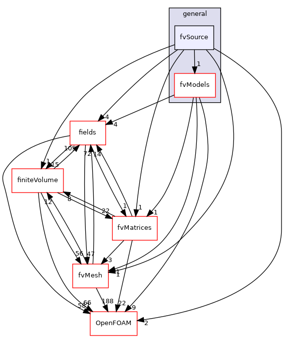 src/finiteVolume/cfdTools/general/fvSource
