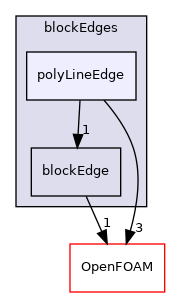 src/mesh/blockMesh/blockEdges/polyLineEdge
