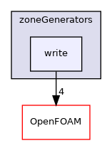 src/meshTools/zoneGenerators/write