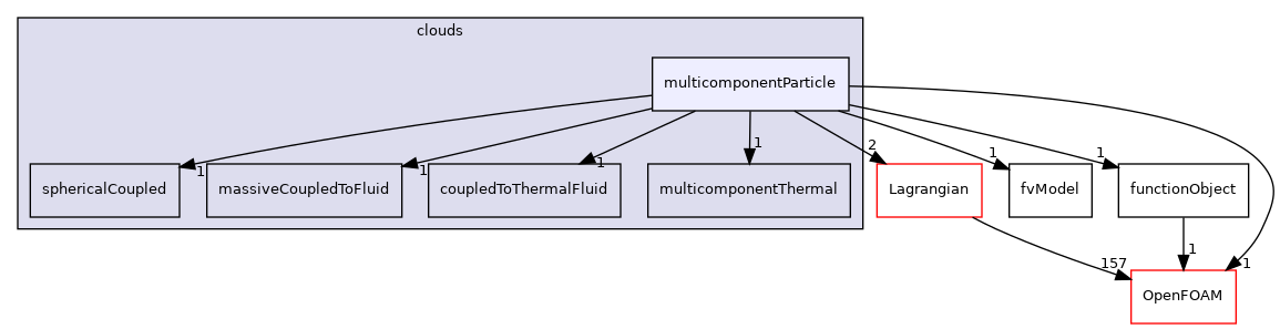 src/Lagrangian/cloud/clouds/multicomponentParticle