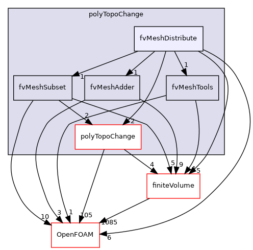 src/polyTopoChange/fvMeshDistribute