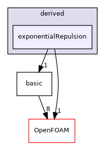 src/lagrangian/molecularDynamics/potential/pairPotential/derived/exponentialRepulsion