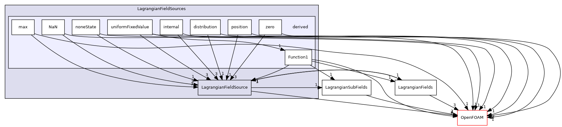 src/Lagrangian/Lagrangian/fields/LagrangianFieldSources/derived