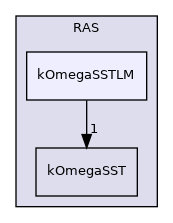 src/MomentumTransportModels/momentumTransportModels/RAS/kOmegaSSTLM