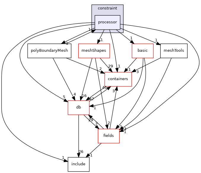 src/OpenFOAM/meshes/polyMesh/polyPatches/constraint/processor
