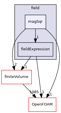 src/functionObjects/field/magSqr