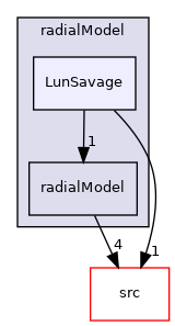 applications/modules/multiphaseEuler/momentumTransportModels/kineticTheoryModels/radialModel/LunSavage