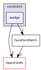 src/finiteVolume/pointMesh/pointPatches/constraint/wedge