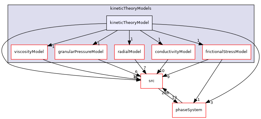 applications/modules/multiphaseEuler/momentumTransportModels/kineticTheoryModels/kineticTheoryModel