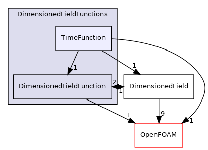 src/finiteVolume/fields/DimensionedFields/DimensionedFieldFunctions/TimeFunction