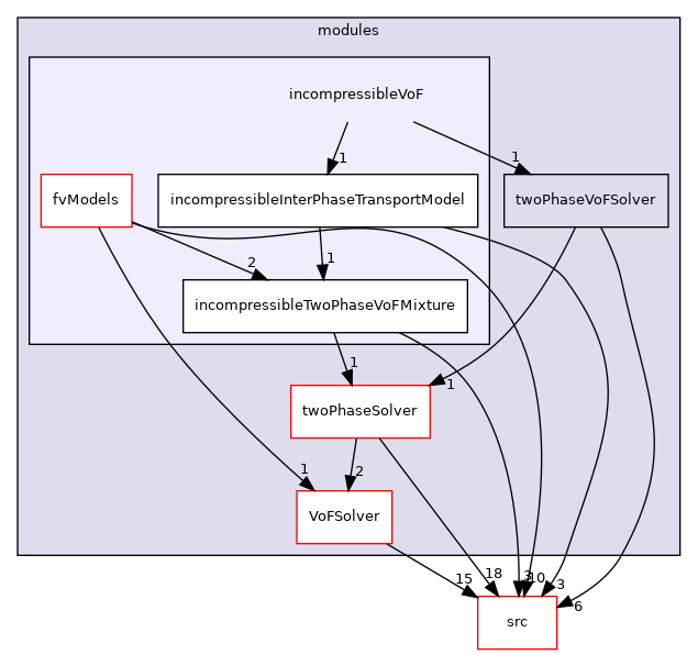 applications/modules/incompressibleVoF