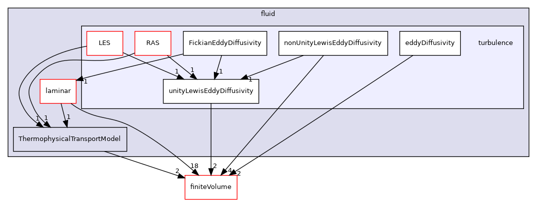src/ThermophysicalTransportModels/fluid/turbulence