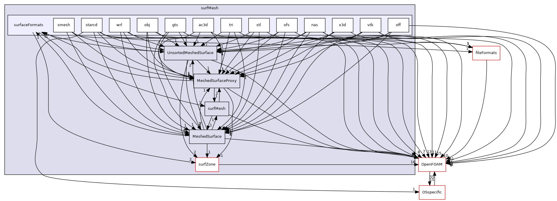 src/surfMesh/surfaceFormats