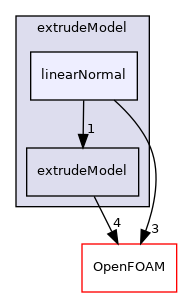 src/mesh/extrudeModel/linearNormal