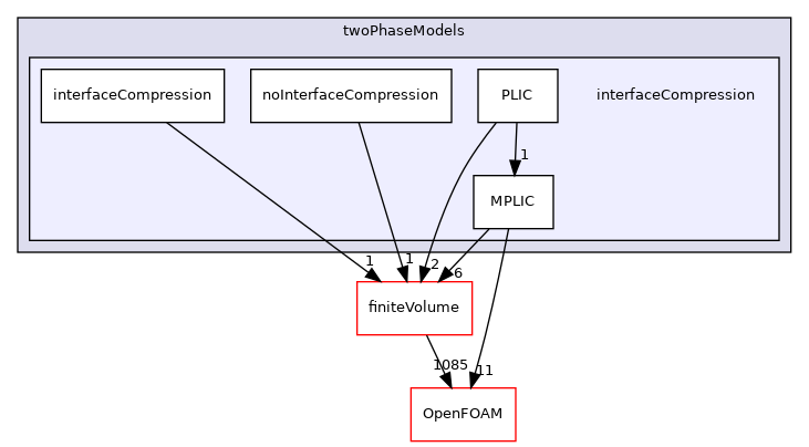 src/twoPhaseModels/interfaceCompression