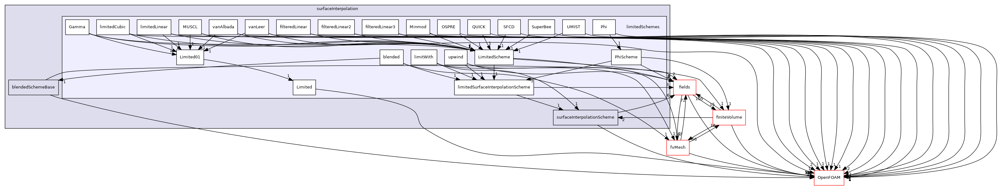 src/finiteVolume/interpolation/surfaceInterpolation/limitedSchemes