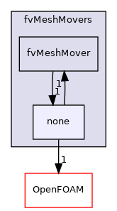src/finiteVolume/fvMesh/fvMeshMovers/none
