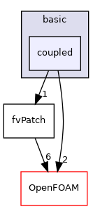 src/finiteVolume/fvMesh/fvPatches/basic/coupled