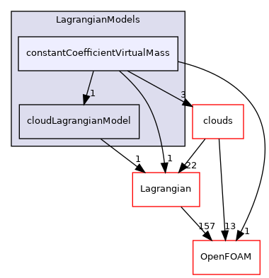 src/Lagrangian/cloud/LagrangianModels/constantCoefficientVirtualMass