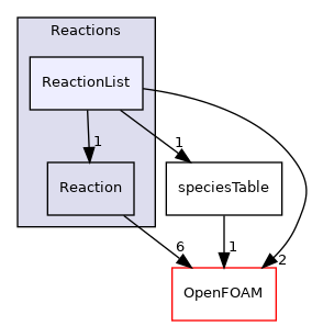 src/thermophysicalModels/specie/reaction/Reactions/ReactionList
