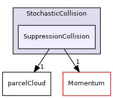 src/lagrangian/parcel/submodels/ReactingMultiphase/StochasticCollision/SuppressionCollision