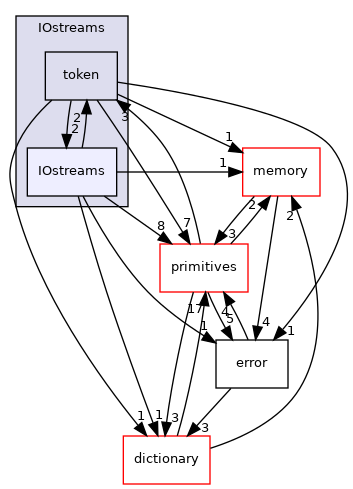 src/OpenFOAM/db/IOstreams/IOstreams