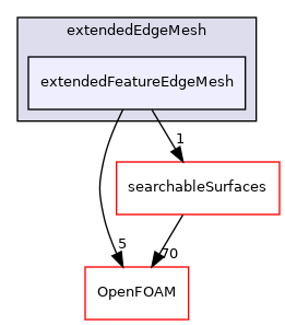 src/meshTools/edgeMesh/extendedEdgeMesh/extendedFeatureEdgeMesh
