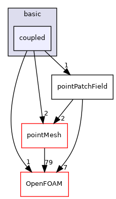 src/finiteVolume/fields/pointPatchFields/basic/coupled