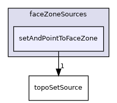applications/utilities/deprecated/topoSet/topoSetSources/faceZoneSources/setAndPointToFaceZone