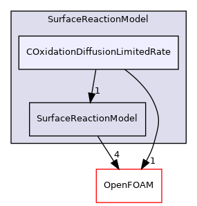 src/lagrangian/parcel/submodels/ReactingMultiphase/SurfaceReactionModel/COxidationDiffusionLimitedRate