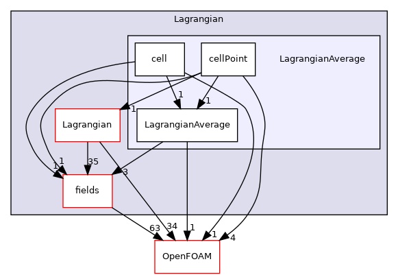 src/Lagrangian/Lagrangian/LagrangianAverage