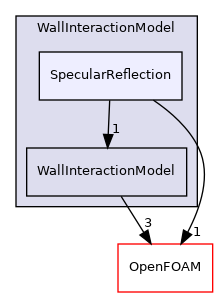src/lagrangian/DSMC/submodels/WallInteractionModel/SpecularReflection