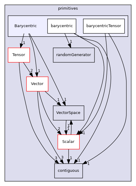 src/OpenFOAM/primitives/Barycentric