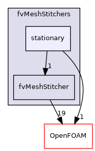 src/finiteVolume/fvMesh/fvMeshStitchers/stationary
