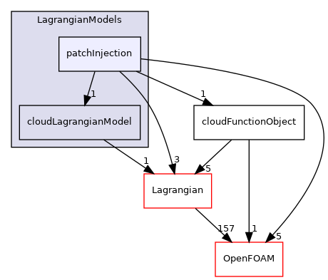 src/Lagrangian/cloud/LagrangianModels/patchInjection