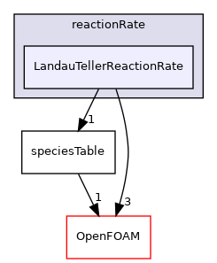 src/thermophysicalModels/specie/reaction/reactionRate/LandauTellerReactionRate