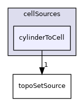 applications/utilities/deprecated/topoSet/topoSetSources/cellSources/cylinderToCell